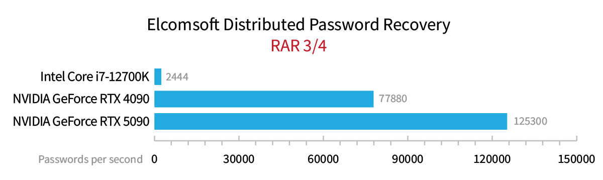 Elcomsoft Distributed Password Recovery. RAR 3, 4